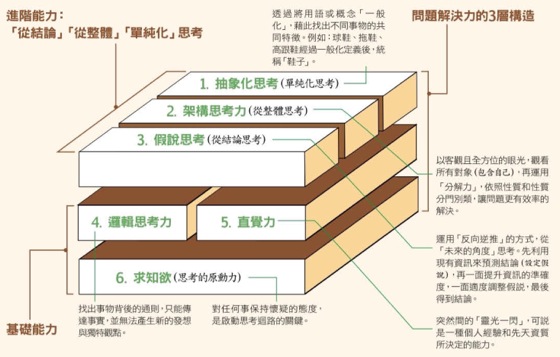 培養思考力 提升問題解決能力