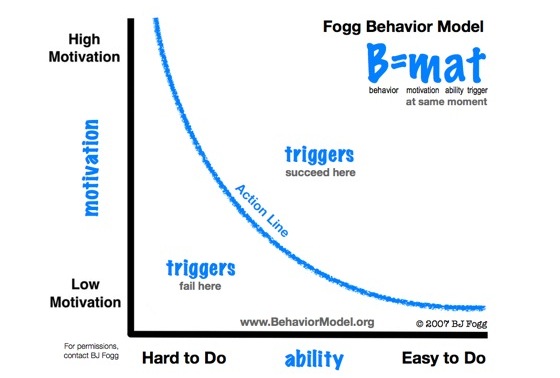 Fogg Behavior Model