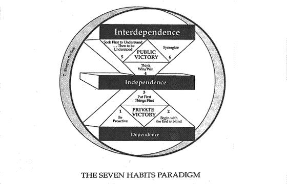The 7 Habits Paradigm