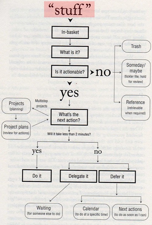getting things done workflow diagram -collection