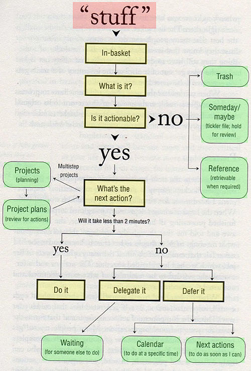 getting things done workflow diagram -organizing_opt