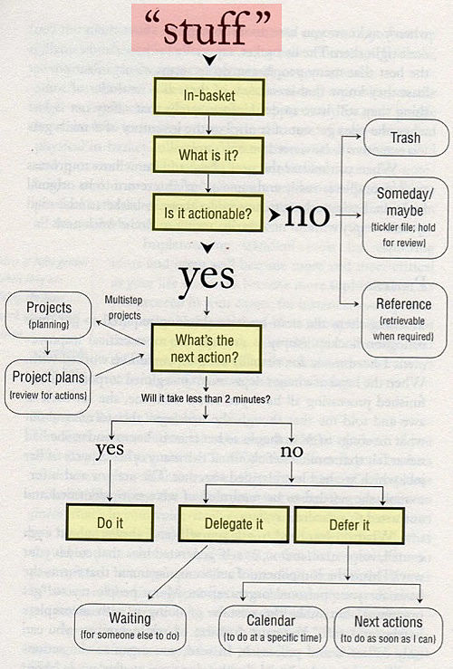 getting things done workflow diagram -processing_opt