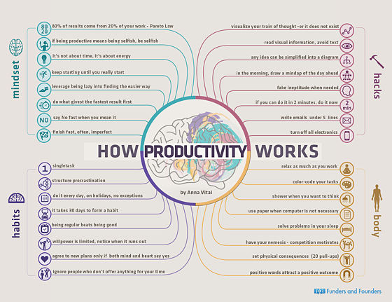 Funders and Founders -How Productivity Works