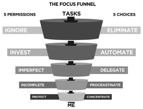 the focus funnel of an individual Multiplier
